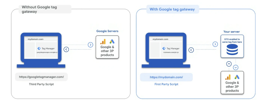 Google Tag Gateway