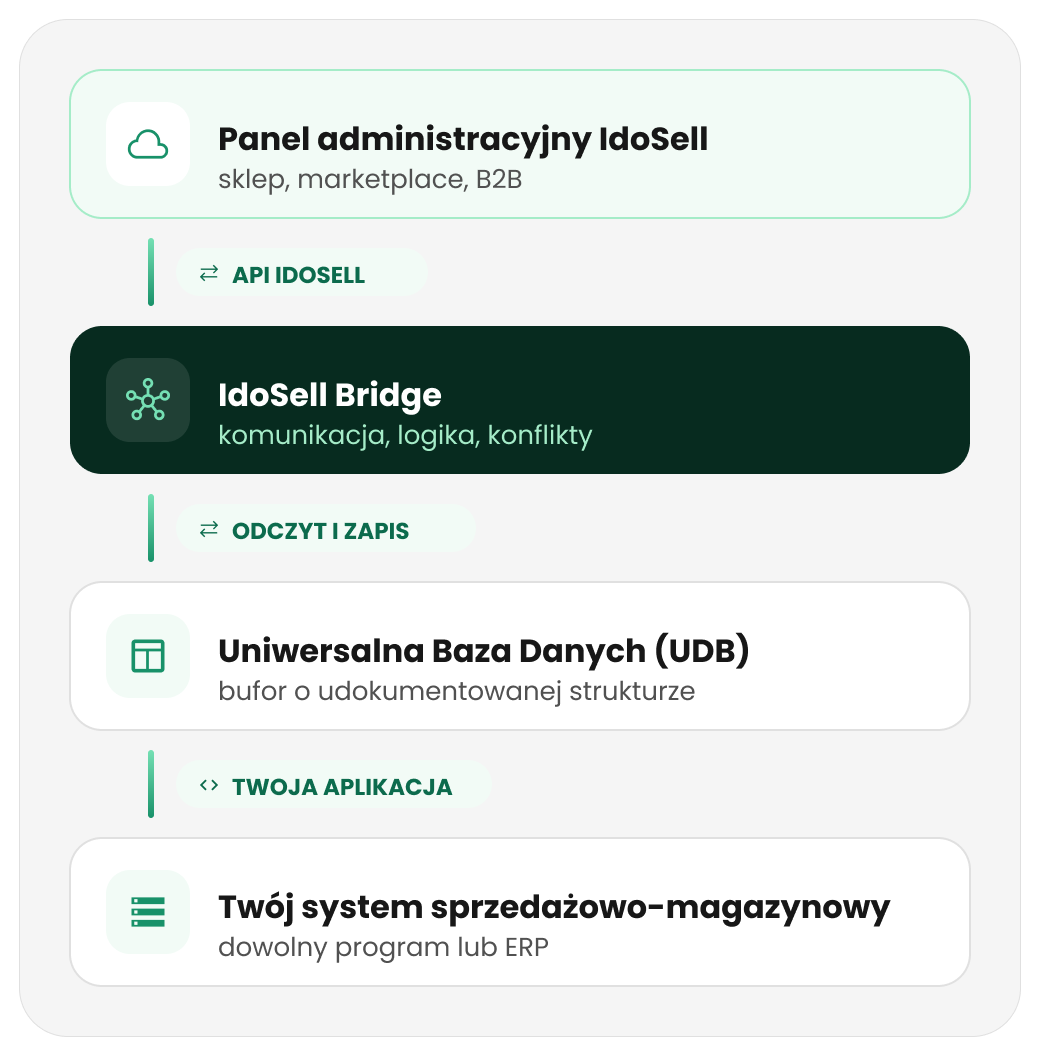 Schemat Uniwersalnego Trybu Pracy: panel IdoSell przez API łączy się z aplikacją IdoSell Bridge, która odczytuje i zapisuje dane w Uniwersalnej Bazie Danych (UDB) spiętej z Twoim systemem sprzedażowo-magazynowym lub ERP