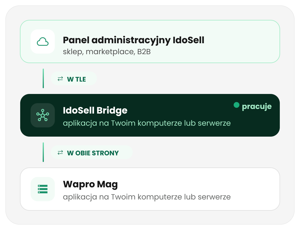 Jak działa integracja IdoSell z WAPRO Mag - schemat Schemat integracji: panel IdoSell synchronizuje się w obie strony z WAPRO Mag przez aplikację IdoSell Bridge działającą lokalnie