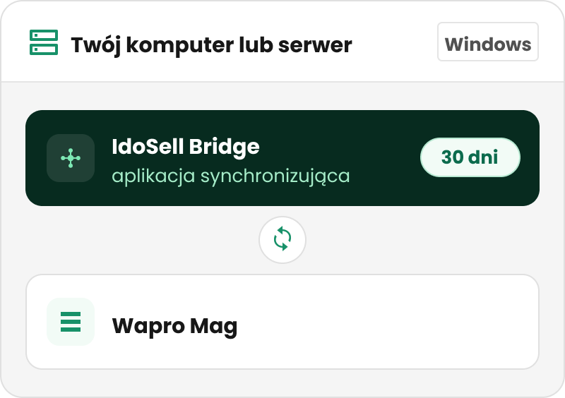 Wymagania techniczne integracji IdoSell z WAPRO Mag Wymagania IdoSell Bridge dla WAPRO Mag: Windows, .NET Framework, MS SQL Server Express i aplikacja synchronizująca