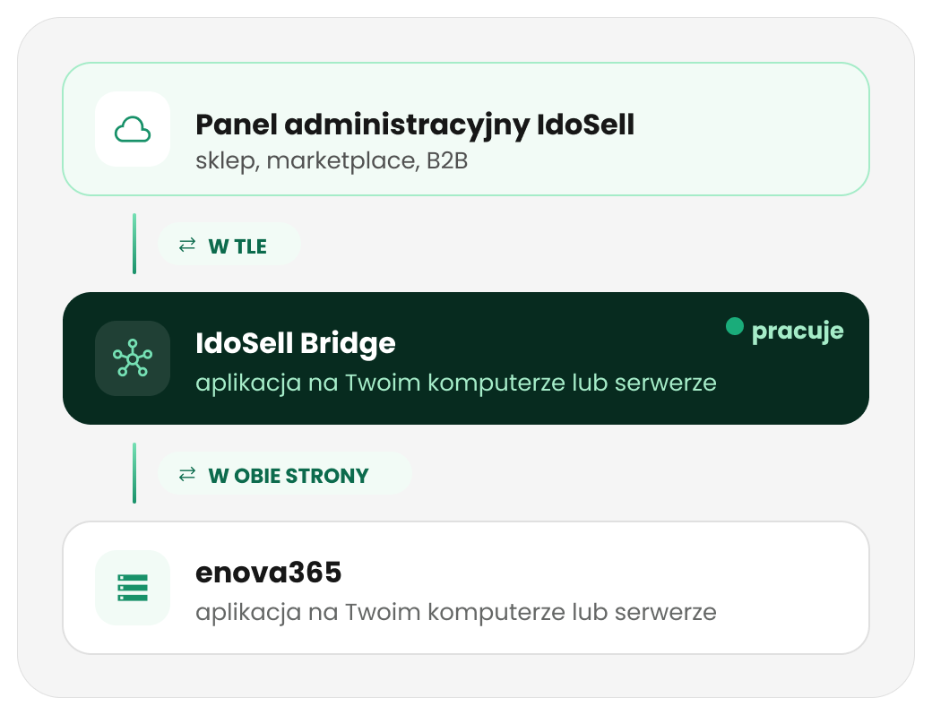 Integracja IdoSell z Enova365 przez IdoSell Bridge Schemat: panel IdoSell wymienia dane z systemem enova365 przez aplikację IdoSell Bridge, synchronizacja w obie strony.
