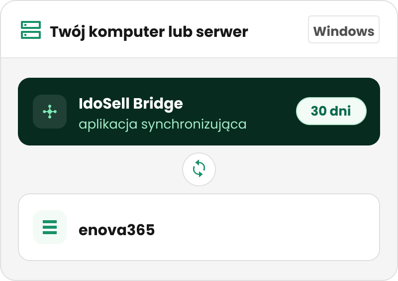 Wymagania IdoSell Bridge: Windows, .NET Framework, MS SQL Server Express i enova365 Schemat wymagań: na komputerze lub serwerze z Windows działają IdoSell Bridge, .NET Framework, MS SQL Server Express i enova365