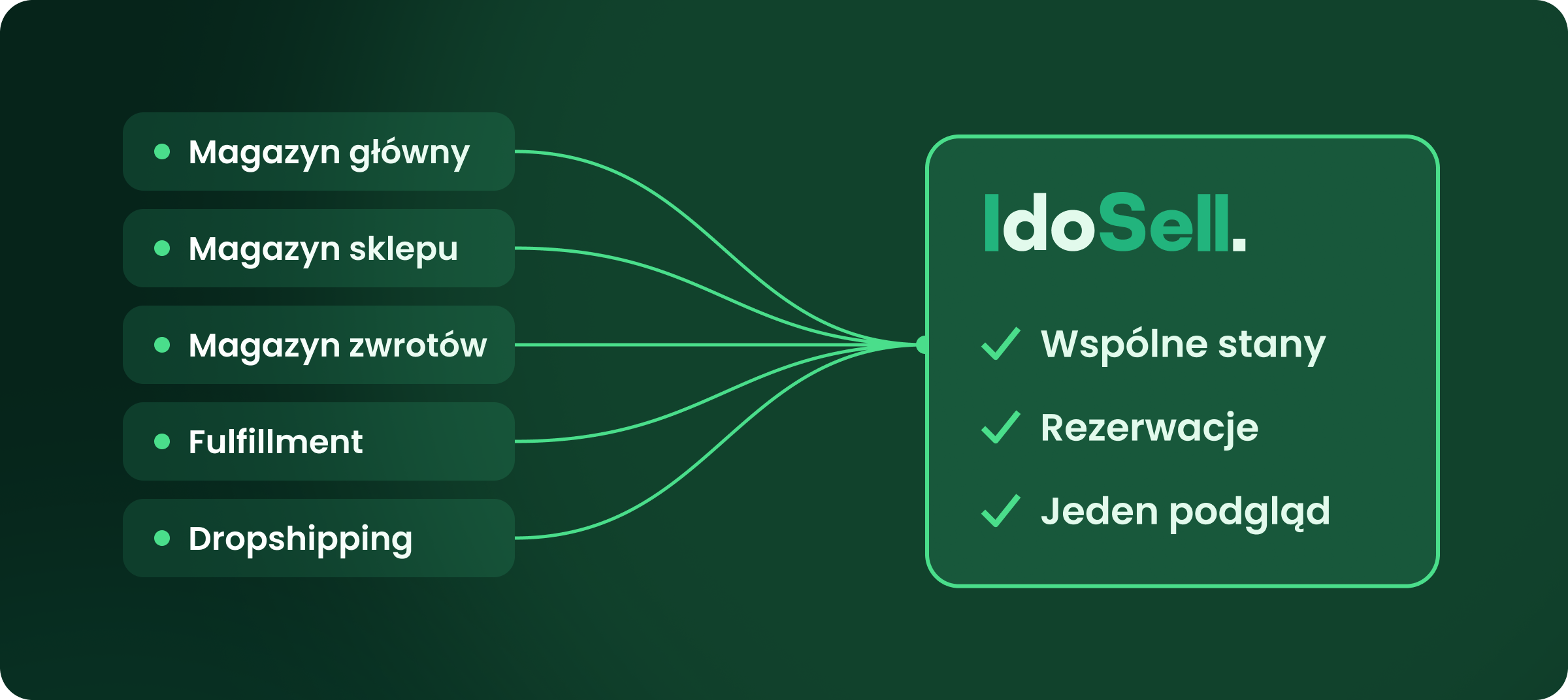 Zarządzanie magazynem – wszystkie lokalizacje w jednym systemie WMS IdoSell Zarządzanie magazynem w IdoSell – magazyn własny, zewnętrzny, fulfillment, sklep stacjonarny i faktury w jednym systemie WMS: wspólne stany, pakowanie, inwentaryzacja.