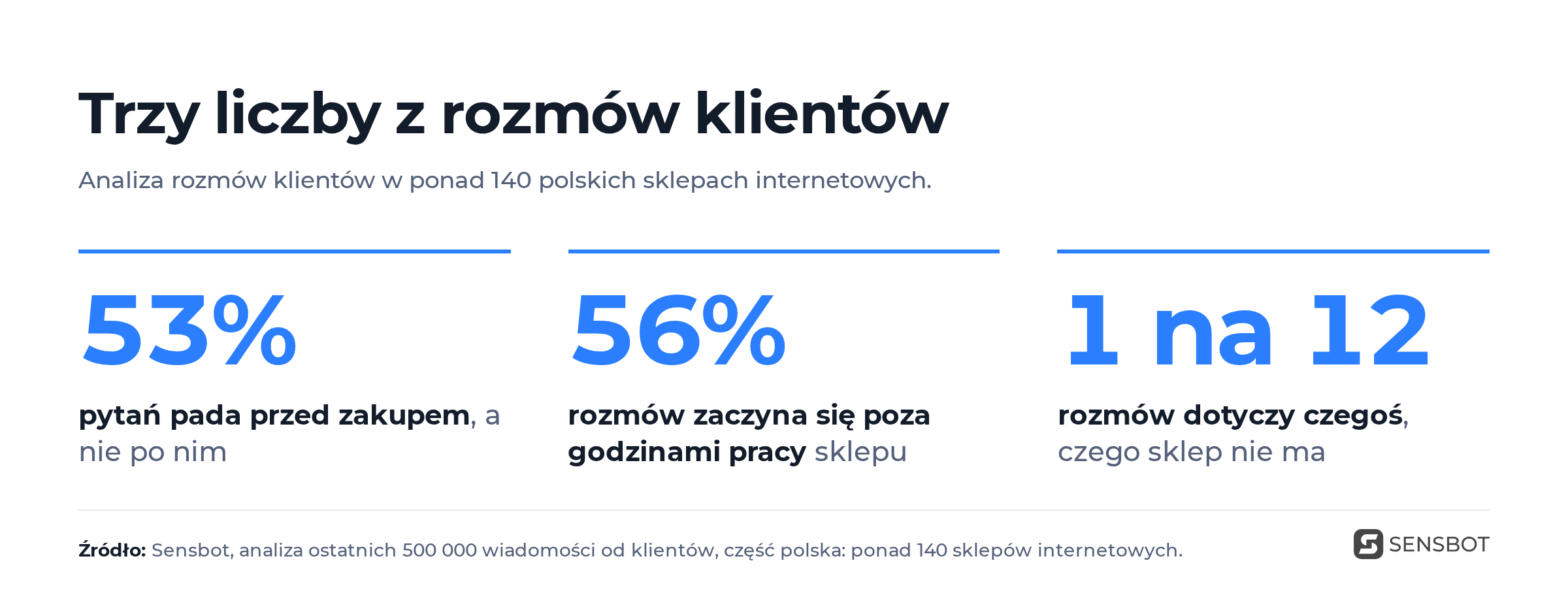trzy liczby z rozmów z klientów