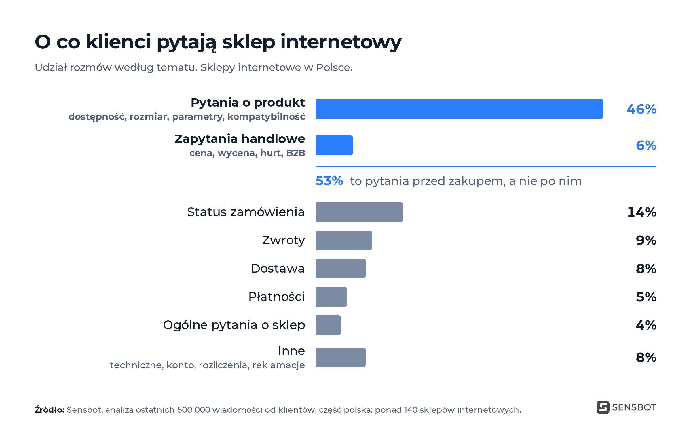 o co pytają klienci sklep internetowy