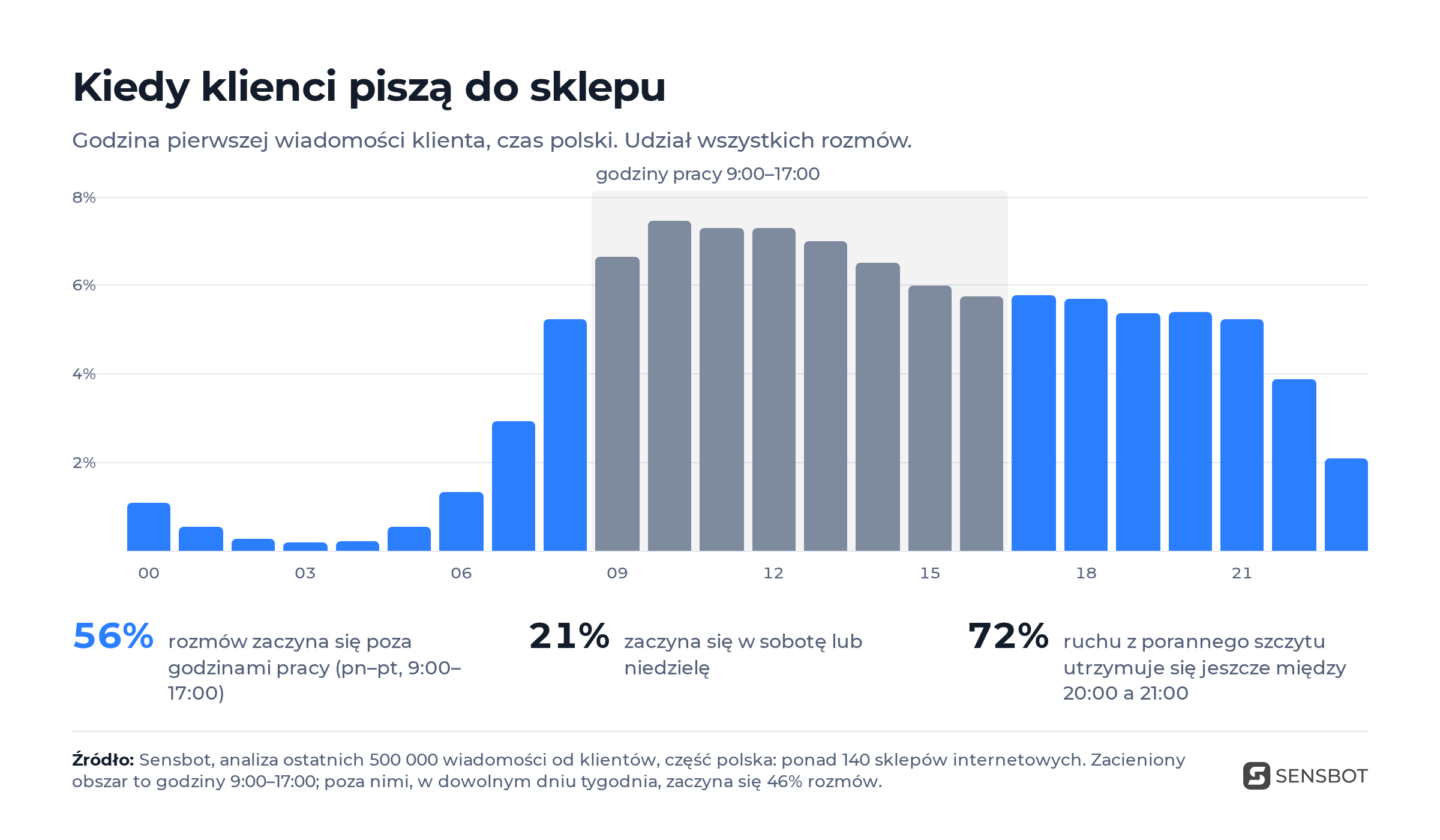 kiedy klienci piszą do sklepu