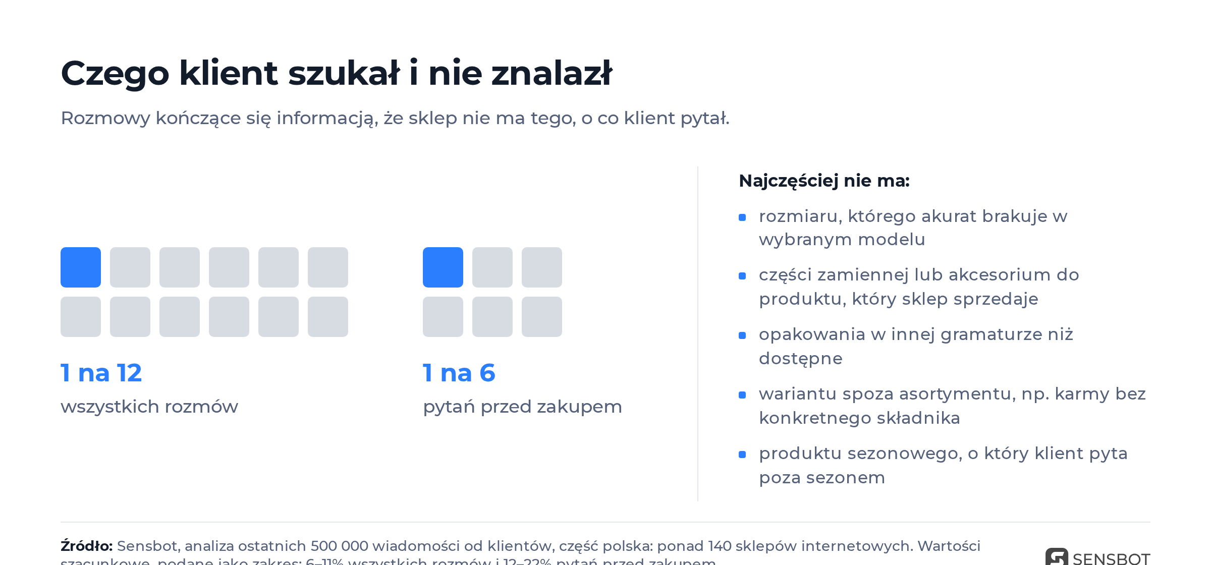 czego klient szukał i nie znalazł