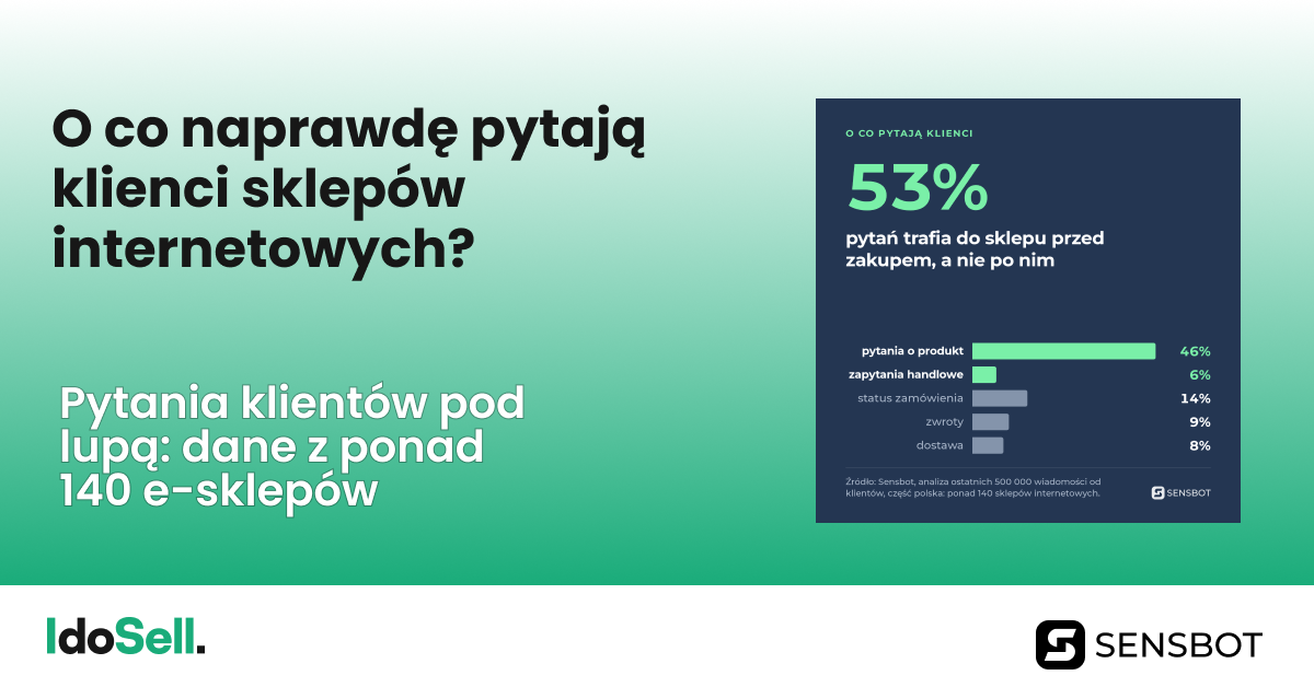 Każdy właściciel sklepu ma swoją teorię na temat tego, z czym piszą do niego klienci. Zwykle brzmi ona „gdzie jest moja paczka”. Warto to sprawdzić, bo od odpowiedzi zależy, kto powinien te wiadomości obsługiwać, o której godzinie i co tak naprawdę powinno znaleźć się na kartach produktów.