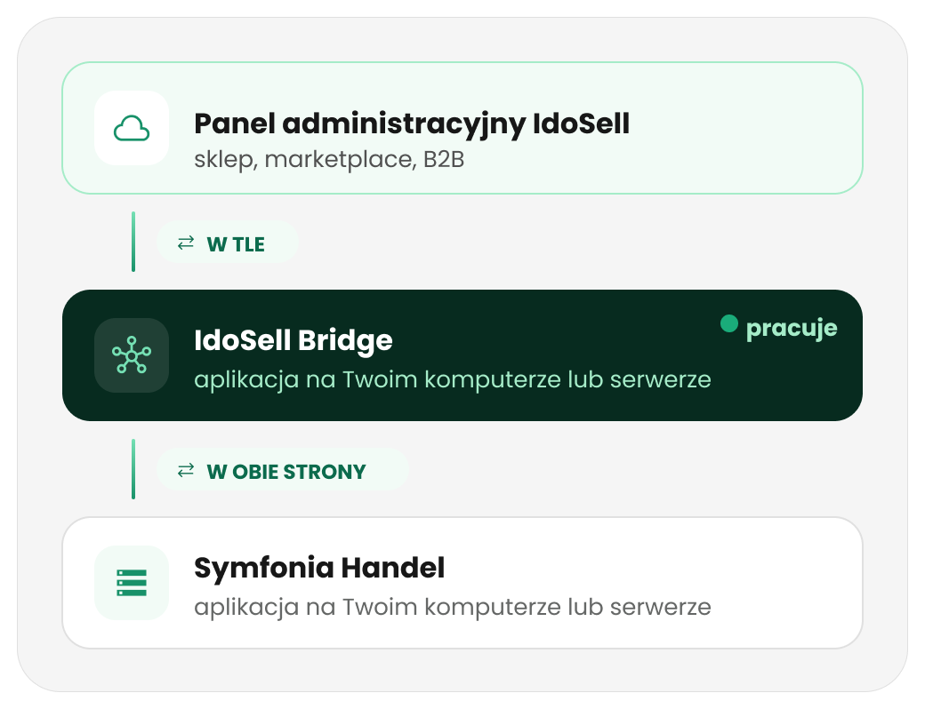 Jak działa integracja IdoSell z Symfonia Handel? Schemat: panel IdoSell łączy się przez aplikację IdoSell Bridge z Symfonia Handel, dane synchronizują się w obie strony