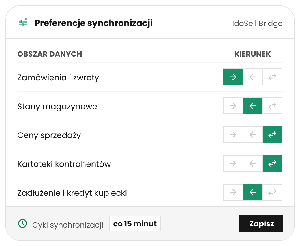 Preferencje synchronizacji IdoSell Bridge – kierunek i częstotliwość Ekran preferencji synchronizacji IdoSell Bridge – wybór kierunku per obszar danych, cykl co 15 minut