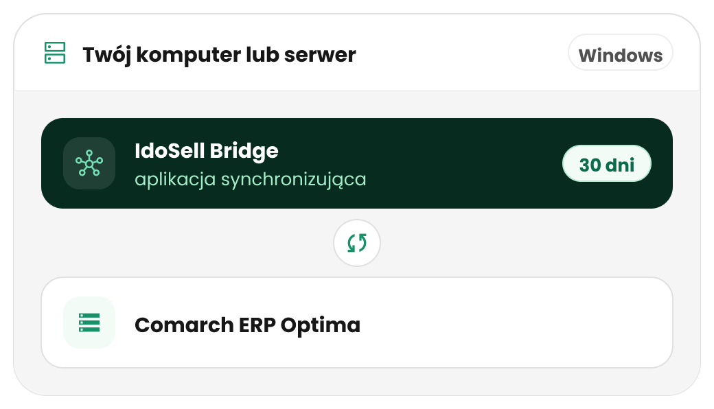 Wymagania techniczne integracji IdoSell z Comarch ERP Optima Wymagania IdoSell Bridge dla Comarch ERP Optima: Windows, .NET Framework, MS SQL Server Express i aplikacja synchronizująca