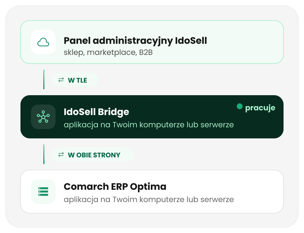 ak działa integracja IdoSell z Comarch ERP Optima - schemat Schemat integracji: panel IdoSell synchronizuje się w obie strony z Comarch ERP Optima przez aplikację IdoSell Bridge działającą lokalnie