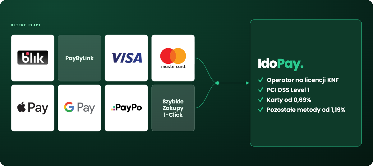 IdoPay – płatności BLIK, kartą i portfelami w sklepie internetowym IdoSell Metody płatności IdoPay: BLIK, PayByLink, Visa, Mastercard, Apple Pay, Google Pay, PayPo i Szybkie Zakupy 1-Click w jednym rozliczeniu