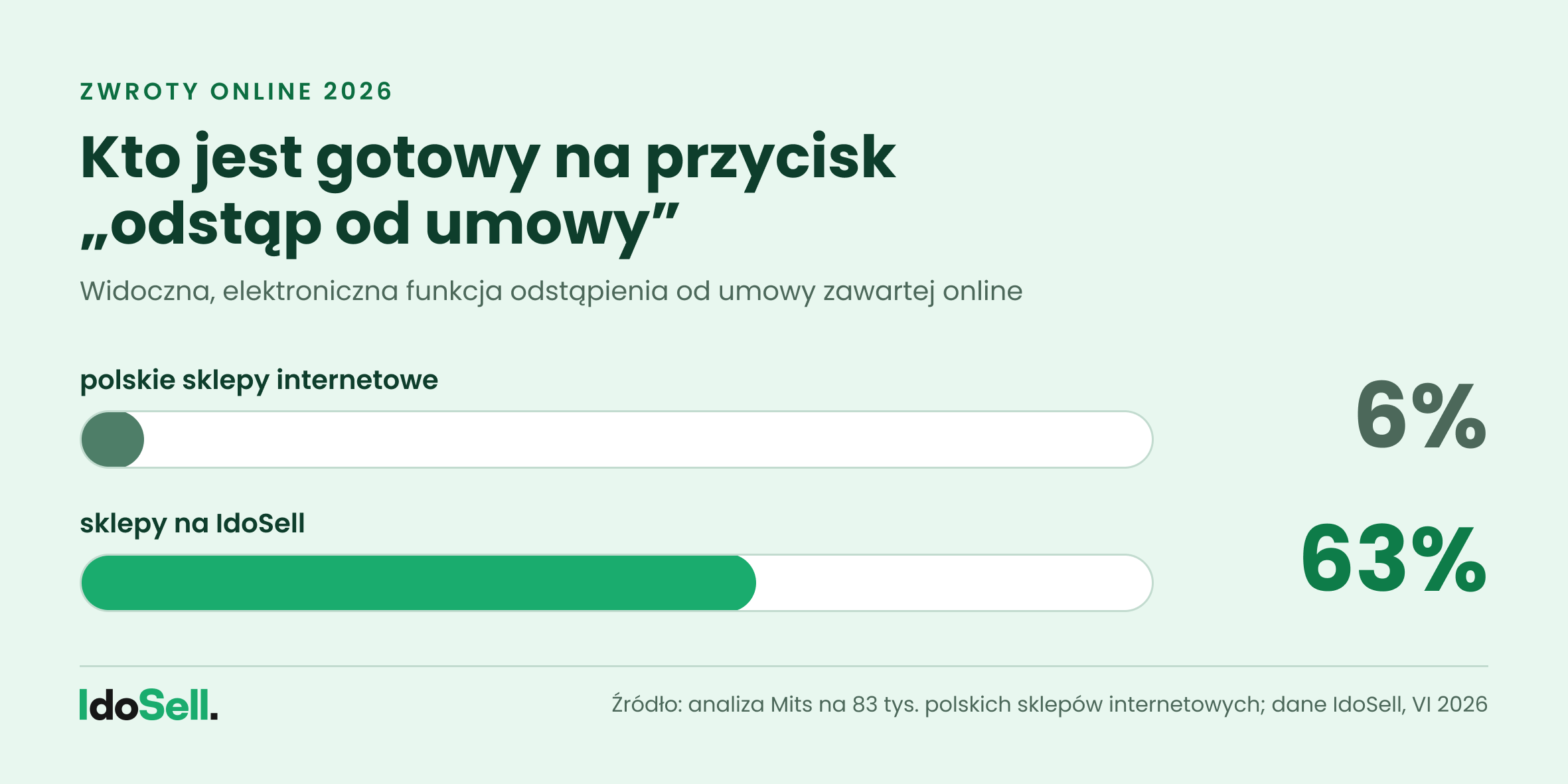 przycisk odstąp od umowy