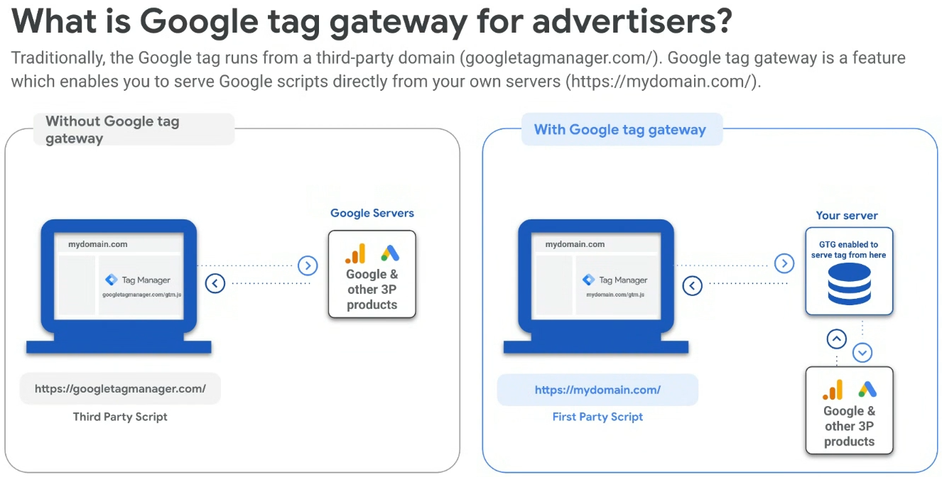 Google Tag Gateway