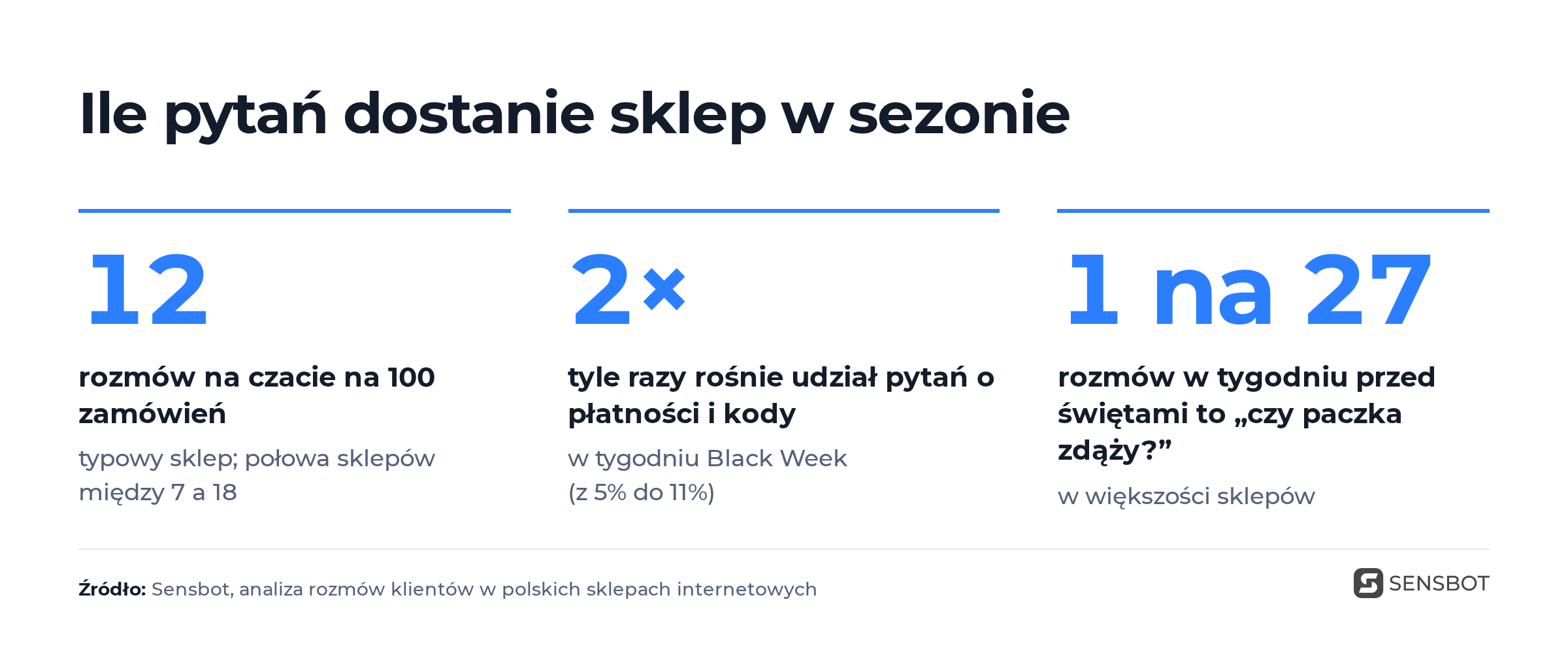 Grafika podsumowująca trzy liczby z artykułu: typowy sklep dostaje 12 rozmów na czacie na 100 zamówień, udział pytań o płatności i kody rośnie w tygodniu Black Week dwukrotnie, z 5 do 11 procent, a w tygodniu przed świętami jedna rozmowa na 27 to pytanie, czy paczka zdąży.