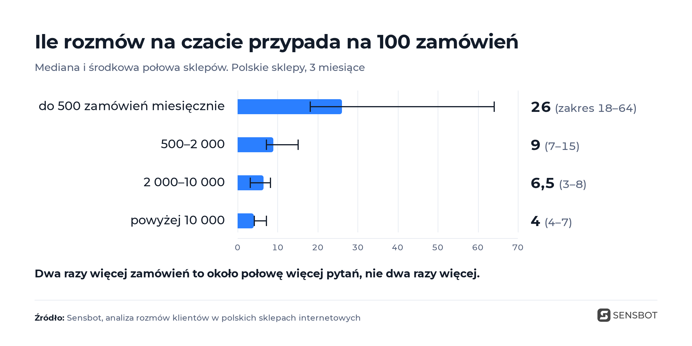 Wykres słupkowy: liczba rozmów na czacie na 100 zamówień według wielkości sklepu, mediana i środkowa połowa sklepów. Do 500 zamówień miesięcznie 26, od 500 do 2 000 zamówień 9, od 2 000 do 10 000 zamówień 6,5, powyżej 10 000 zamówień 4. Dane z polskich sklepów z trzech miesięcy.