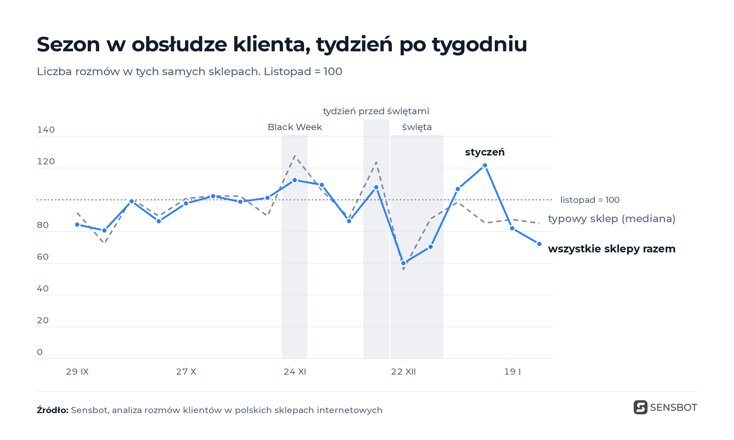 Wykres liniowy: liczba rozmów tydzień po tygodniu od końca września do końca stycznia w tych samych sklepach, listopad równa się 100. Dwie linie: wszystkie sklepy razem i typowy sklep. Wzrost w tygodniu Black Week i w tygodniu przed świętami, spadek o około jedną trzecią w dwóch tygodniach świątecznych, powrót do poziomu listopada w styczniu.