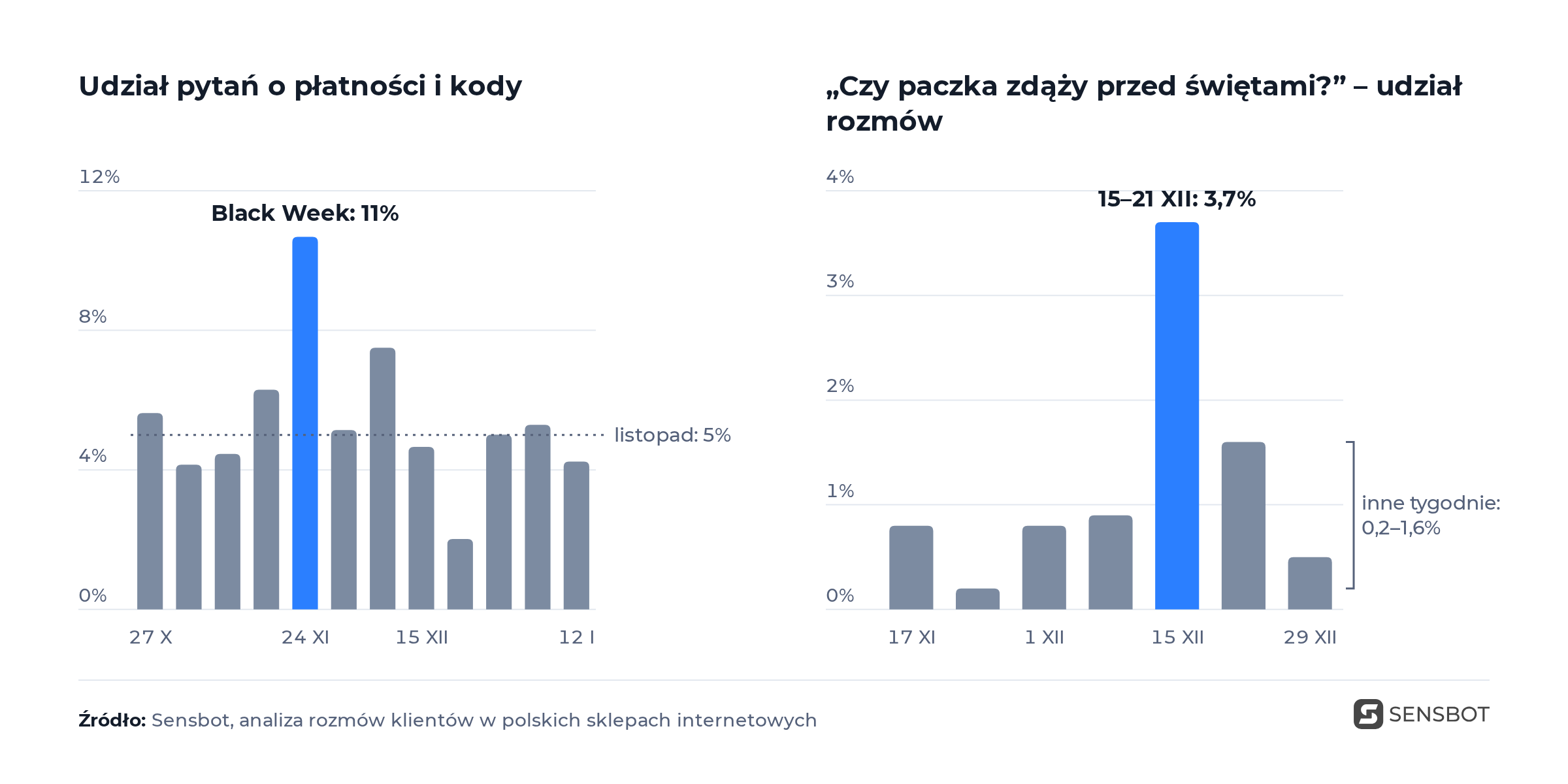 Dwa małe wykresy słupkowe. Po lewej udział pytań o płatności i kody tydzień po tygodniu: około 5 procent w listopadzie i 11 procent w tygodniu Black Week. Po prawej udział rozmów z pytaniem, czy paczka zdąży przed świętami: od 0,2 do 1,6 procent w pozostałych tygodniach i 3,7 procent w tygodniu od 15 do 21 grudnia.
