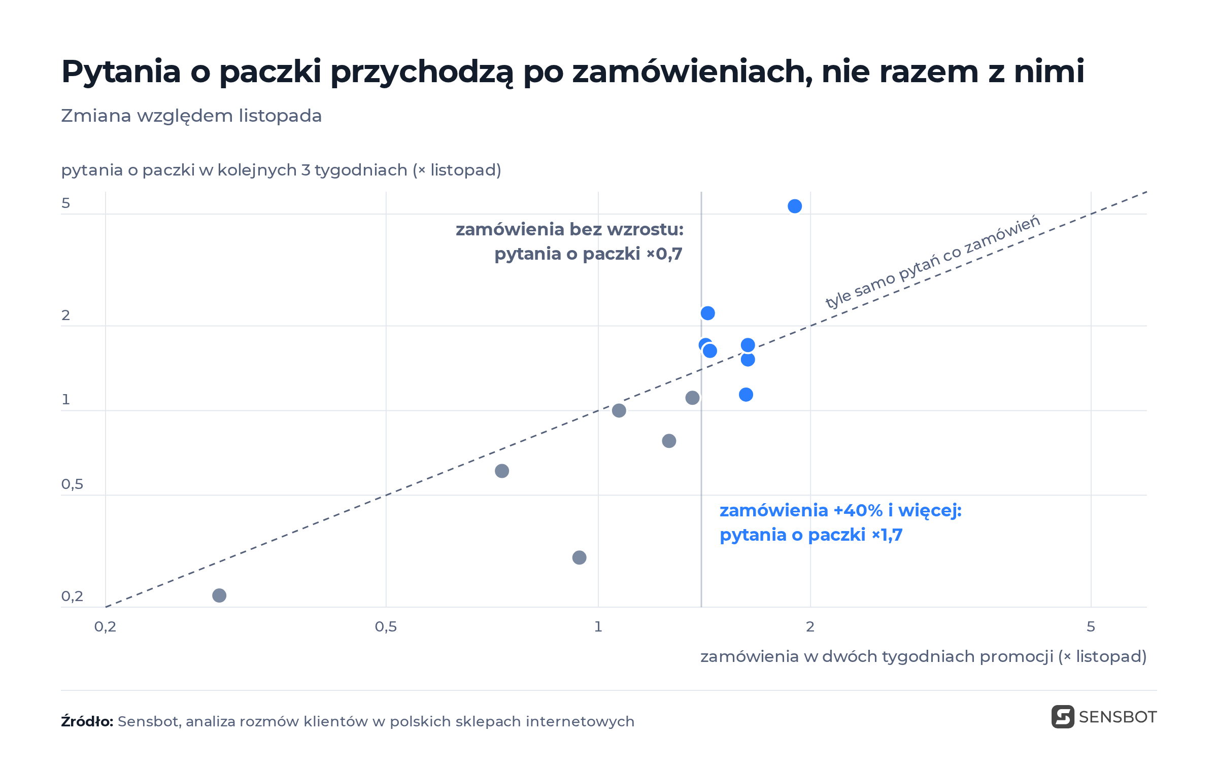 Wykres punktowy: na osi poziomej zmiana liczby zamówień w dwóch tygodniach promocji względem listopada, na osi pionowej zmiana liczby pytań o paczki w kolejnych trzech tygodniach. Sklepy ze wzrostem zamówień o 40 procent i więcej miały około 1,7 raza więcej pytań o paczki, pozostałe około 0,7 raza.