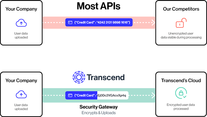 Transcend's security API