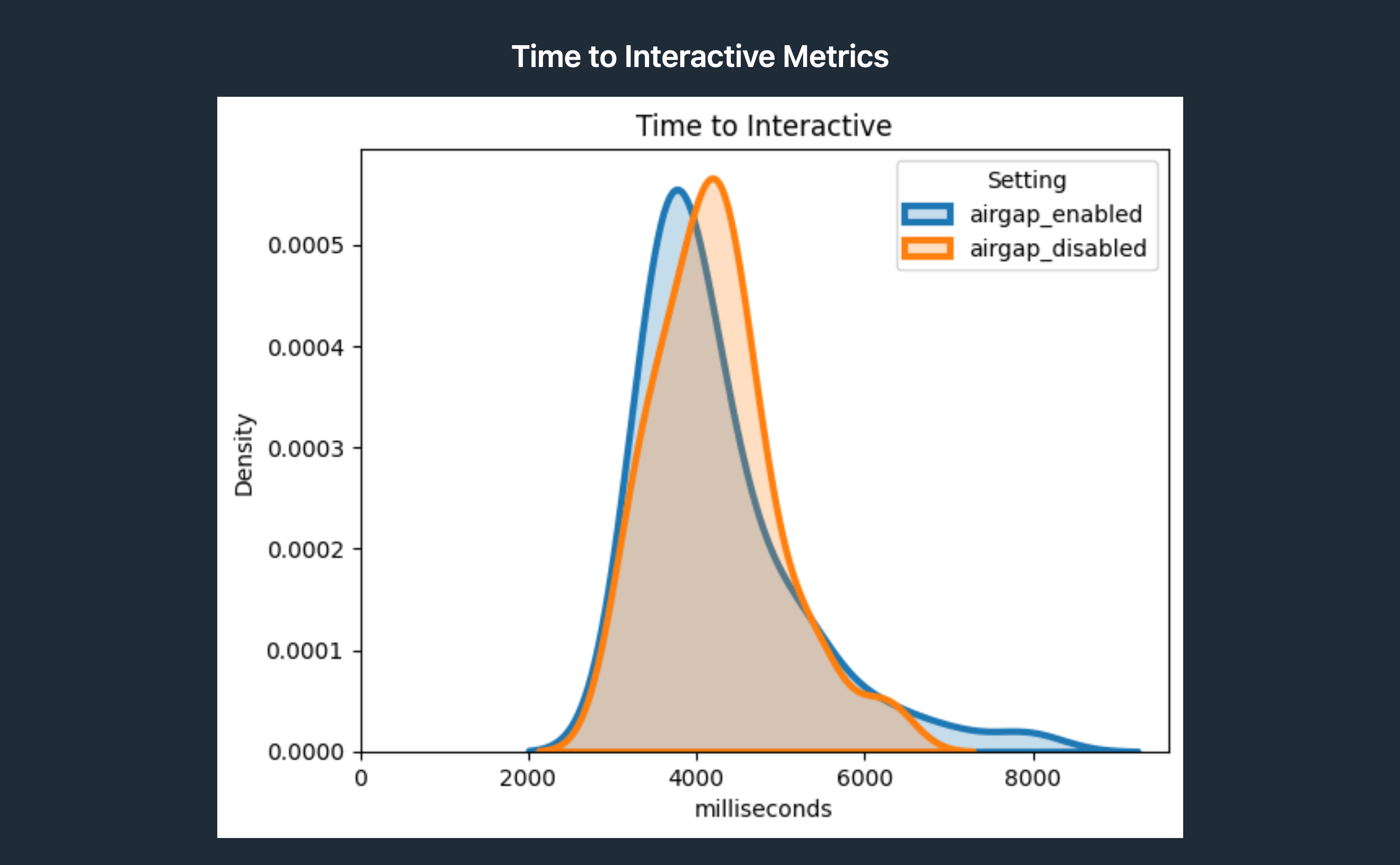 A graph showing a website loading 50 times, each with airgap.js enabled vs. disabled, with the Time to Interactive metric performing slightly faster on average for the website with airgap.js enabled. This may be due to airgap.js blocking trackers and scripts that would otherwise affect the time for the page to become interactive.