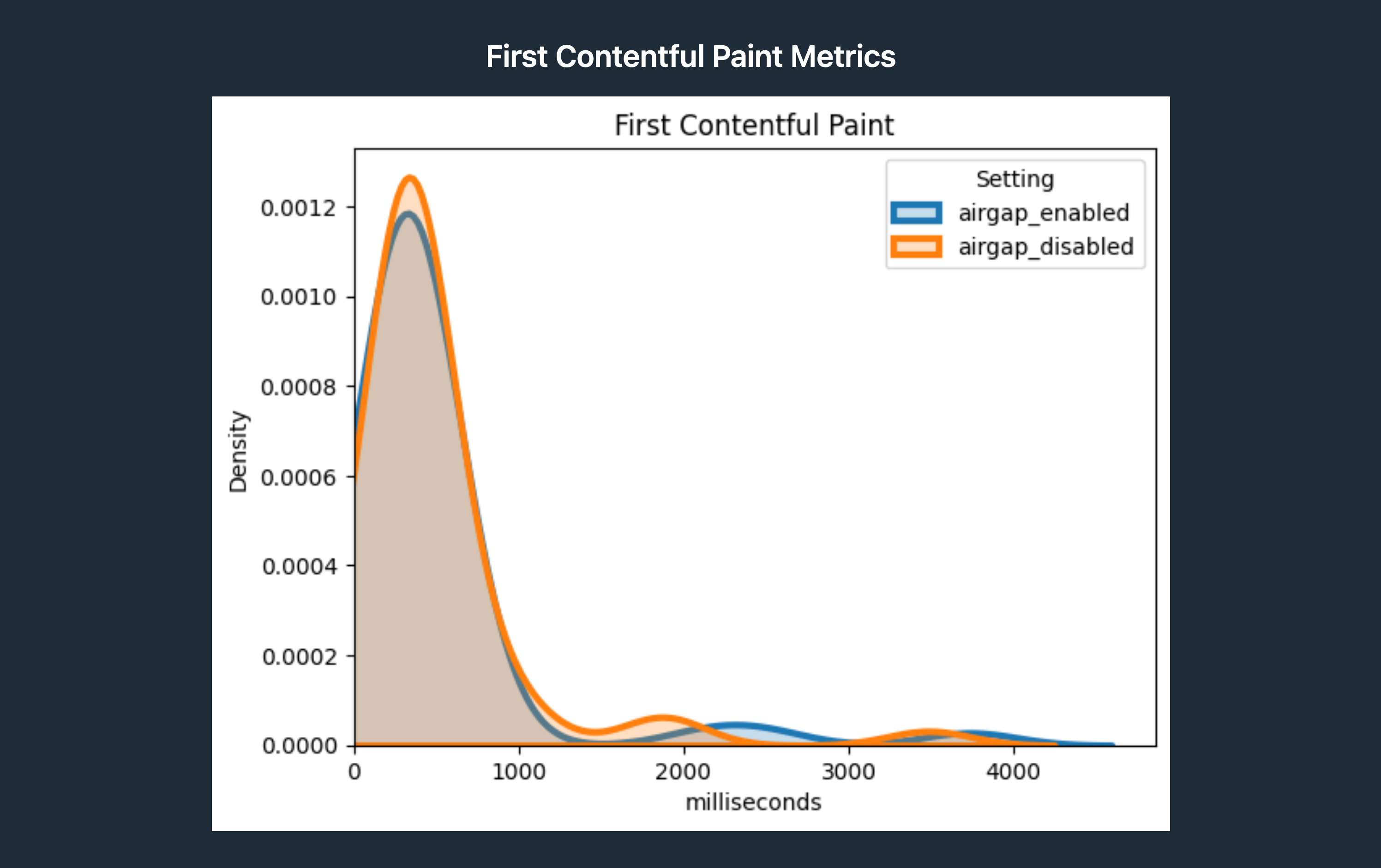 A graph showing a website loading 50 times each with airgap.js enabled vs. disabled, showing no statistically significant difference in the First Contentful Paint metrics.