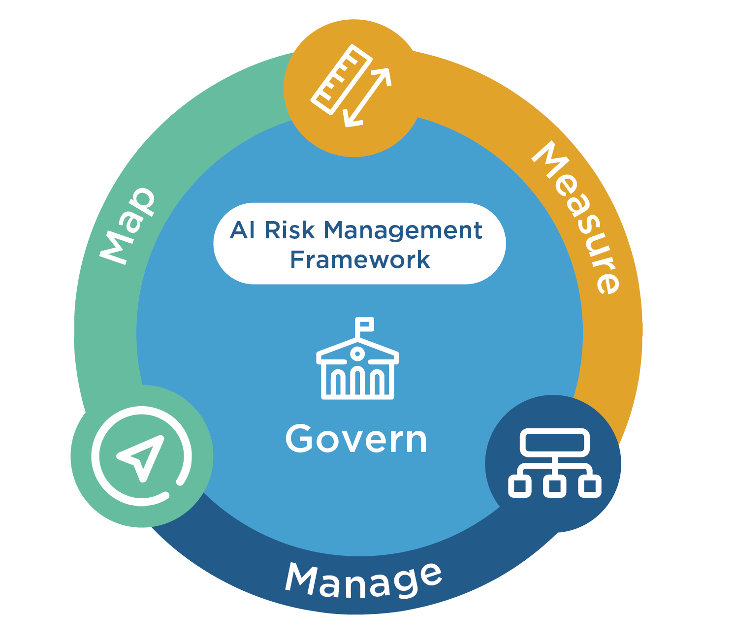 A diagram outlining the govern, measure, map, manage functions of the NIST AI Risk Management Framework.