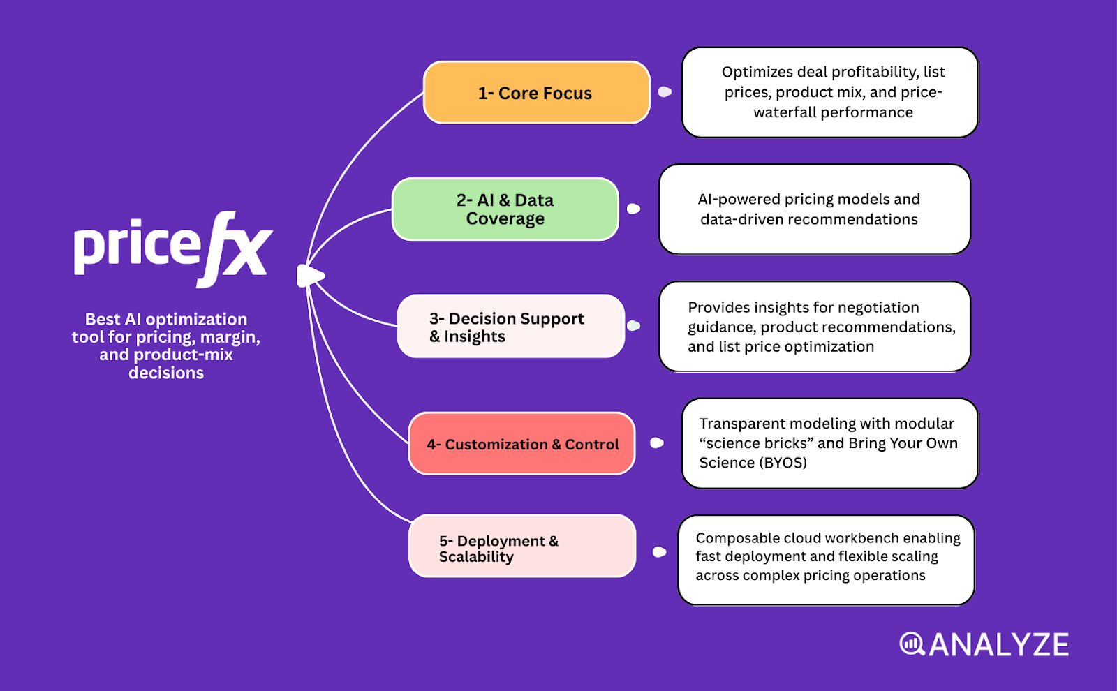 AI analytics and optimization