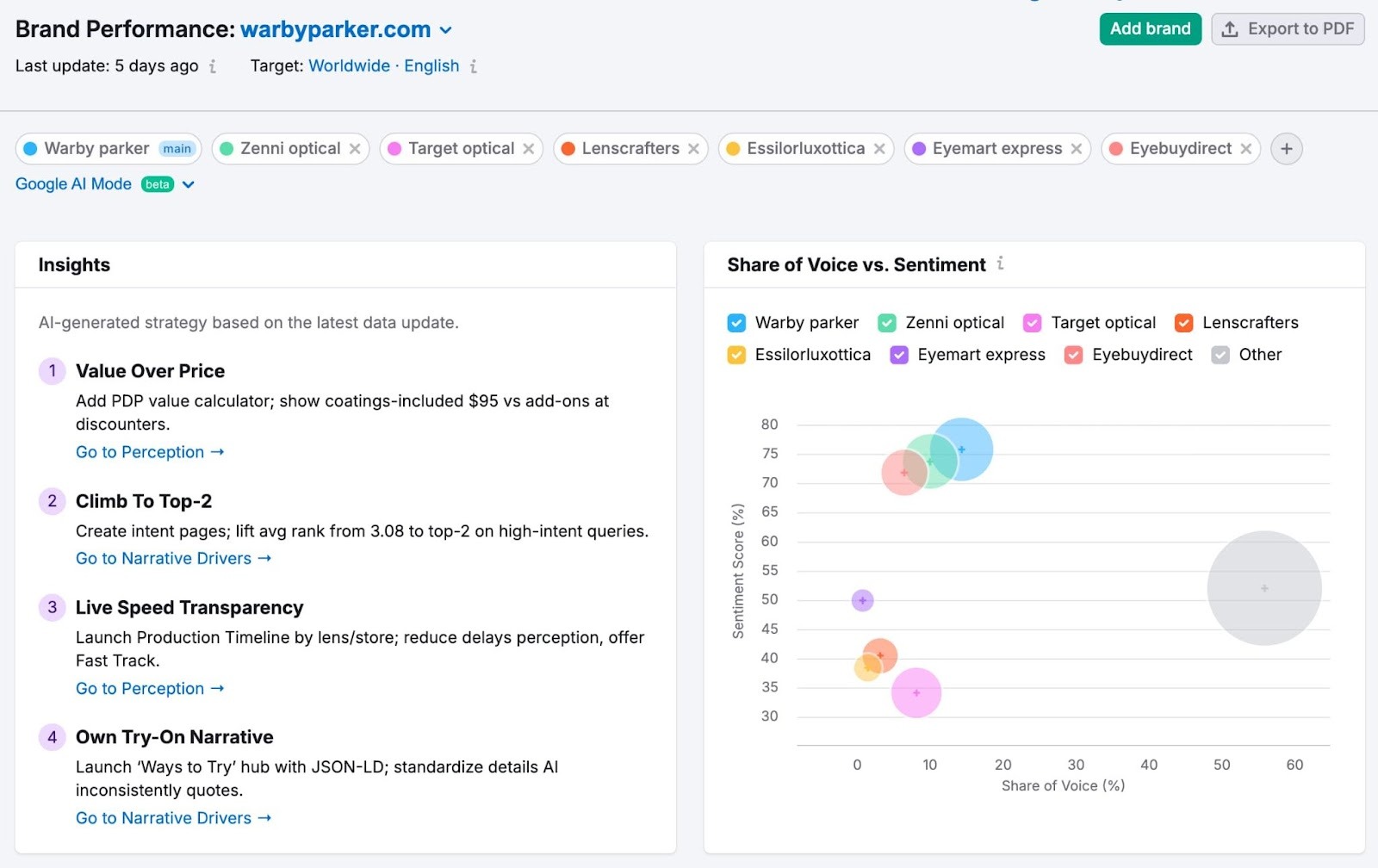 optimization tools powered by AI
