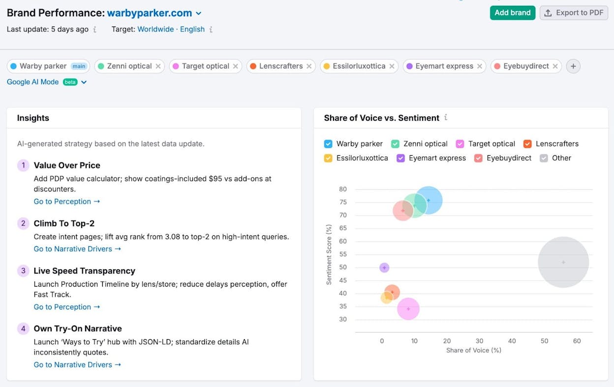 optimization tools powered by AI