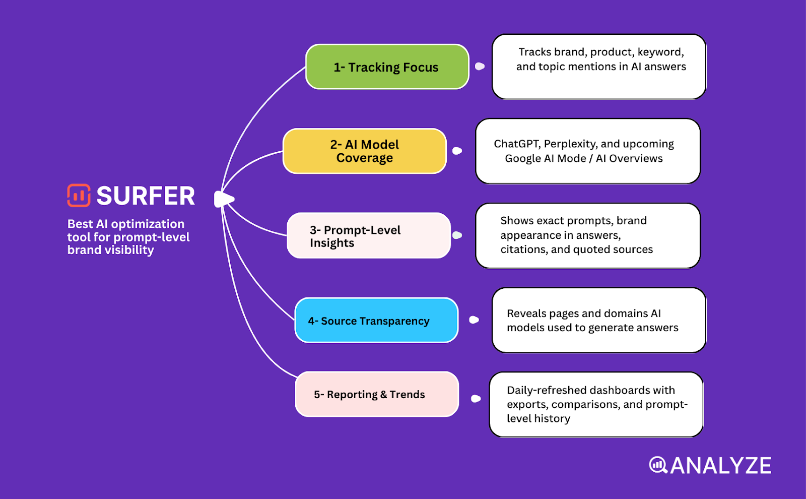 AI-driven optimization platforms
