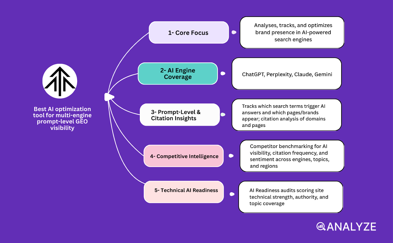 AI optimization platforms comparison
