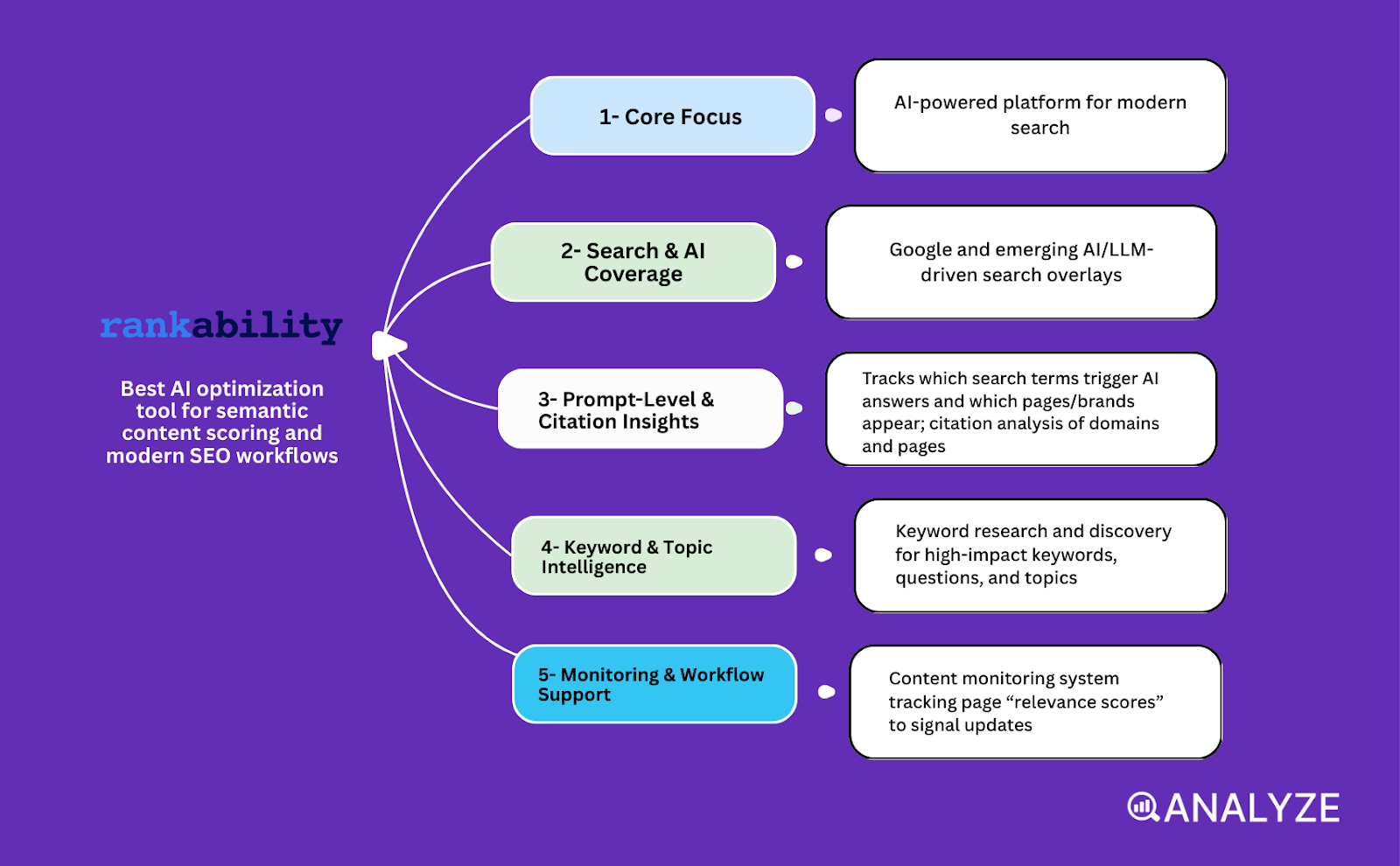 AI optimization for teams