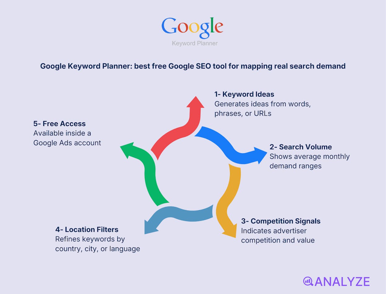 free Google SEO tools