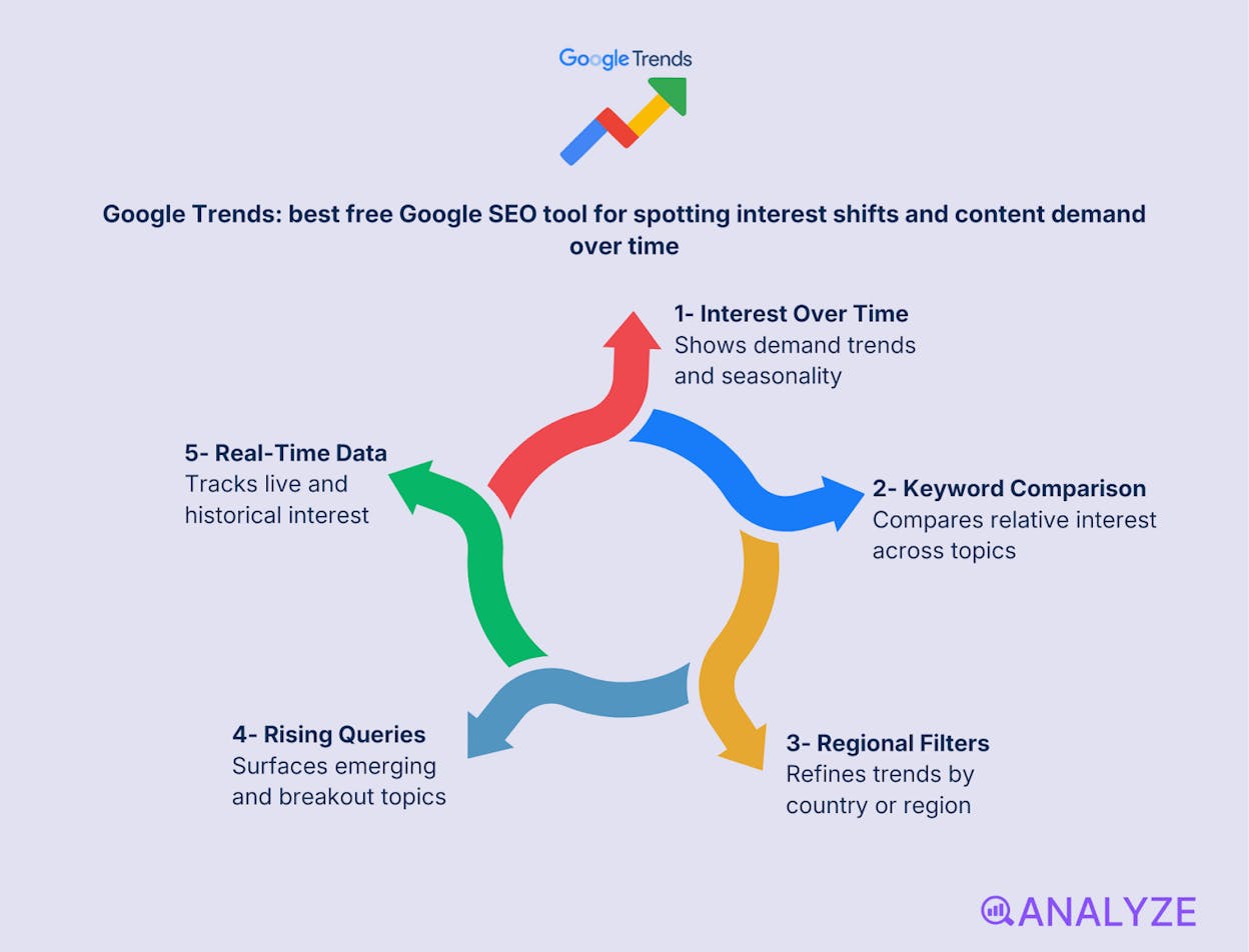 Google keyword tools