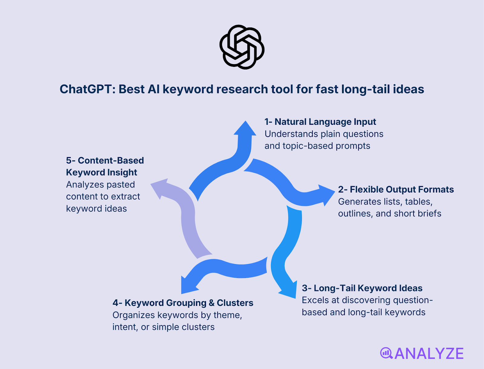 AI keyword research tools