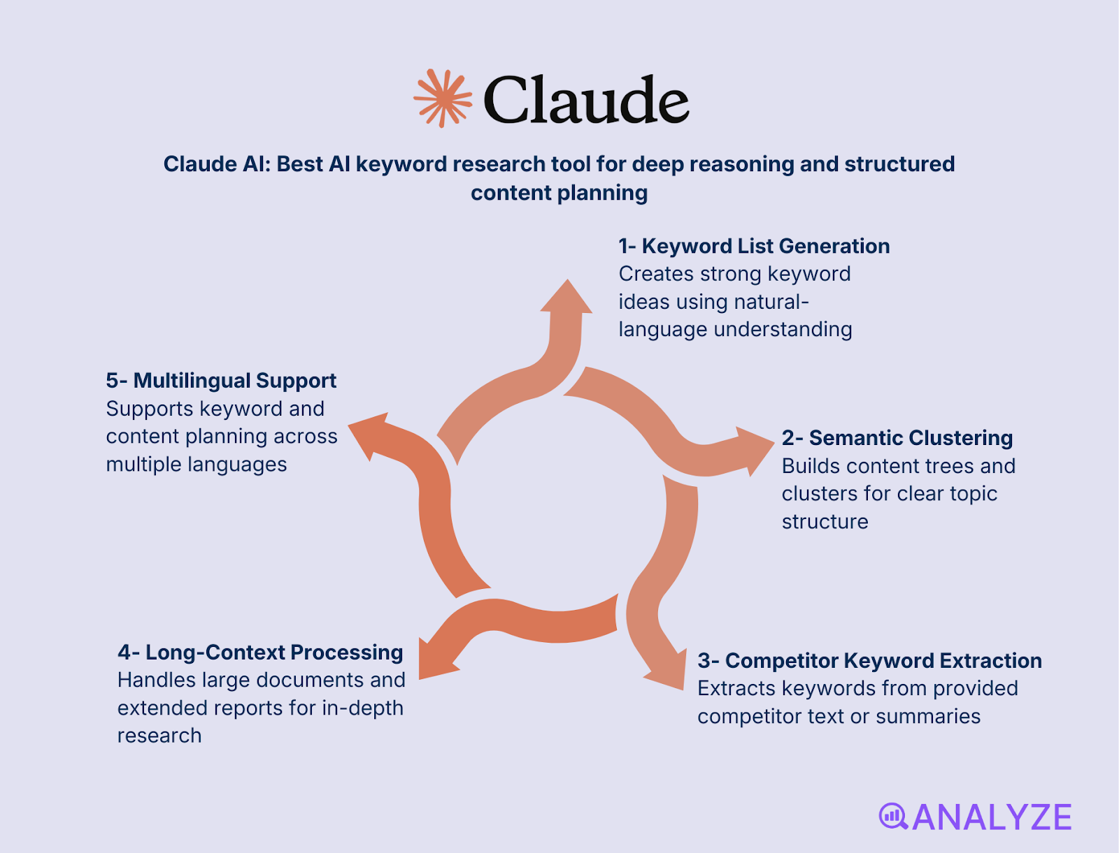 AI-powered keyword ideas