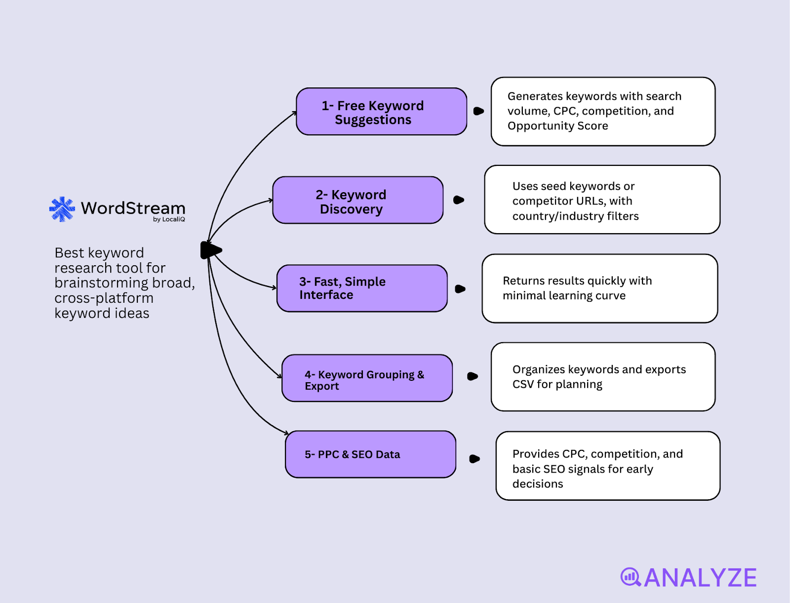 competitive keyword research, wordstream