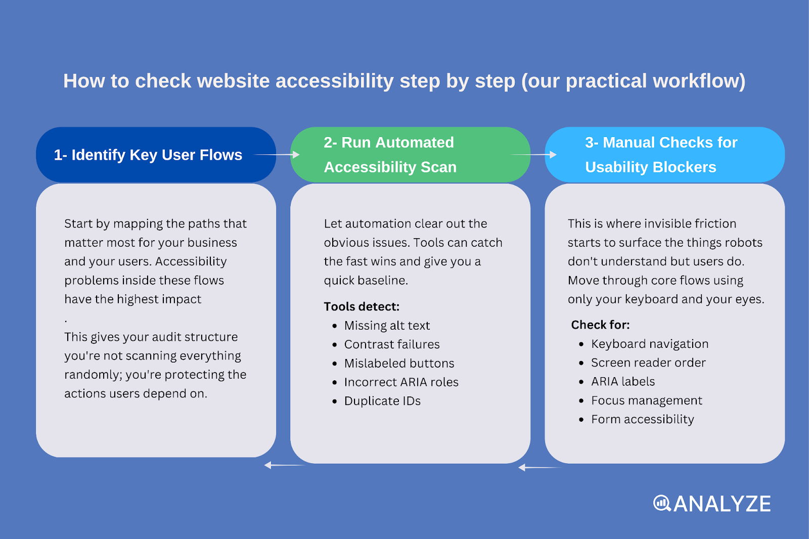 manual accessibility testing