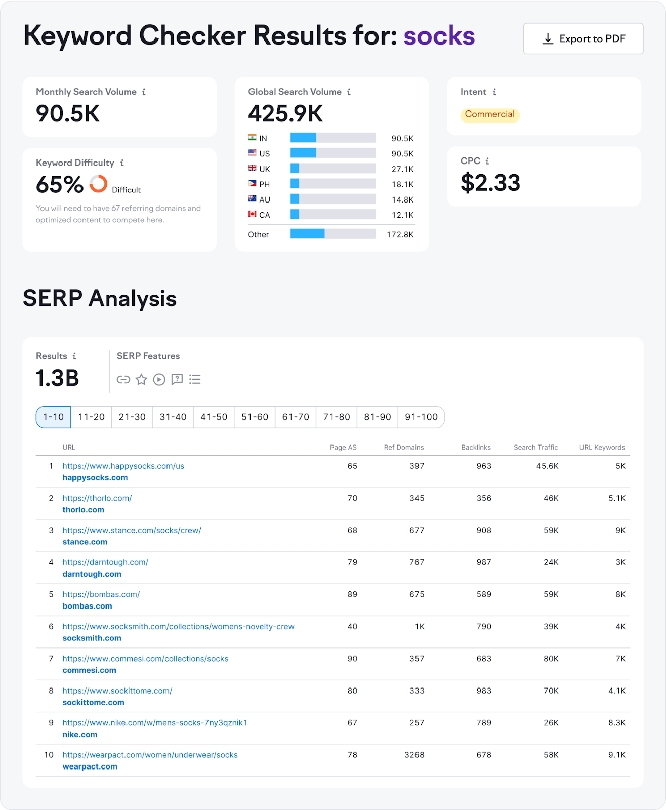 [Screenshot: Keyword research tool showing search volume and difficulty metrics]