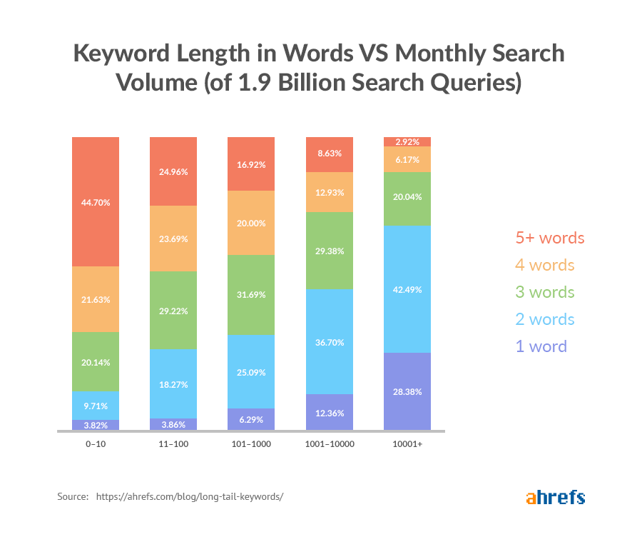 [Screenshot: Keyword research tool sorted by ascending search volume, showing long-tail keywords at the top]