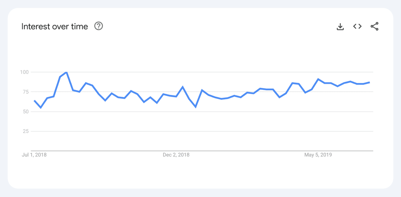 [Screenshot: Google Trends showing stable search interest for an evergreen topic over 5 years]