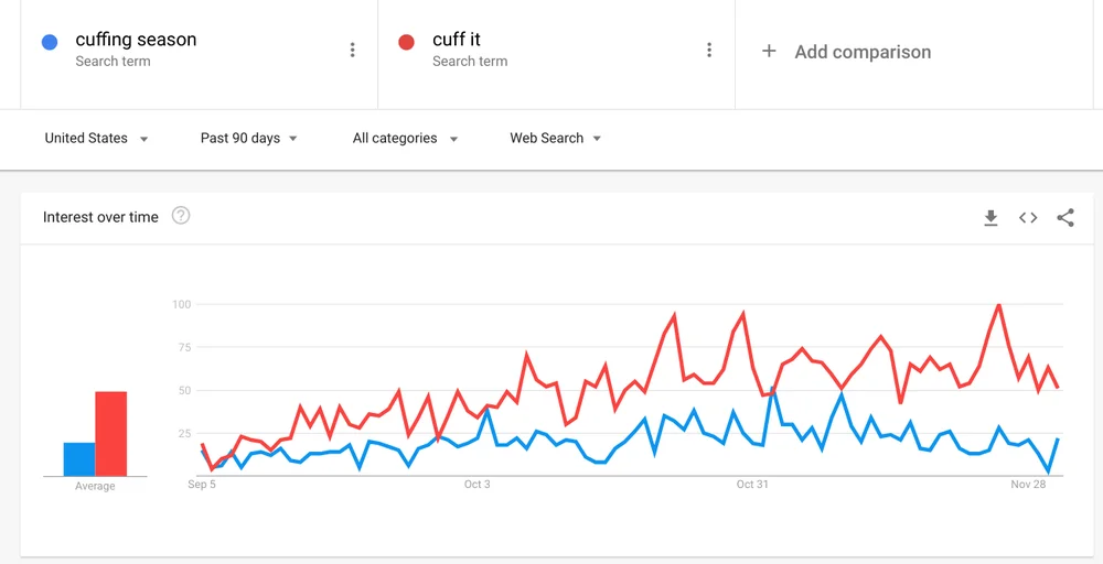 [Screenshot: Google Trends showing seasonal spike for a holiday-related keyword]