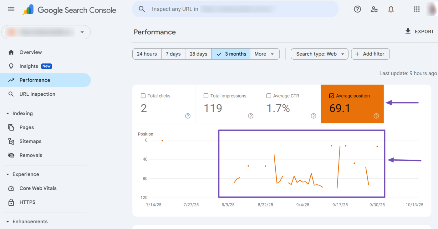 [Screenshot: Google Search Console Performance report filtered by a specific page, showing queries with impressions, clicks, CTR, and position]