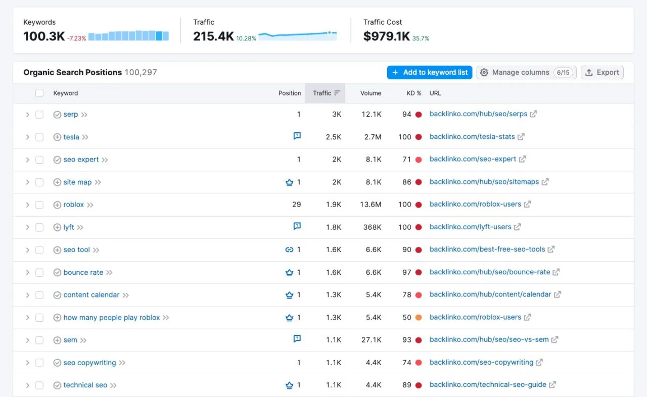 [Screenshot: Rank tracking dashboard showing position changes for primary and secondary keywords over 30 days]
