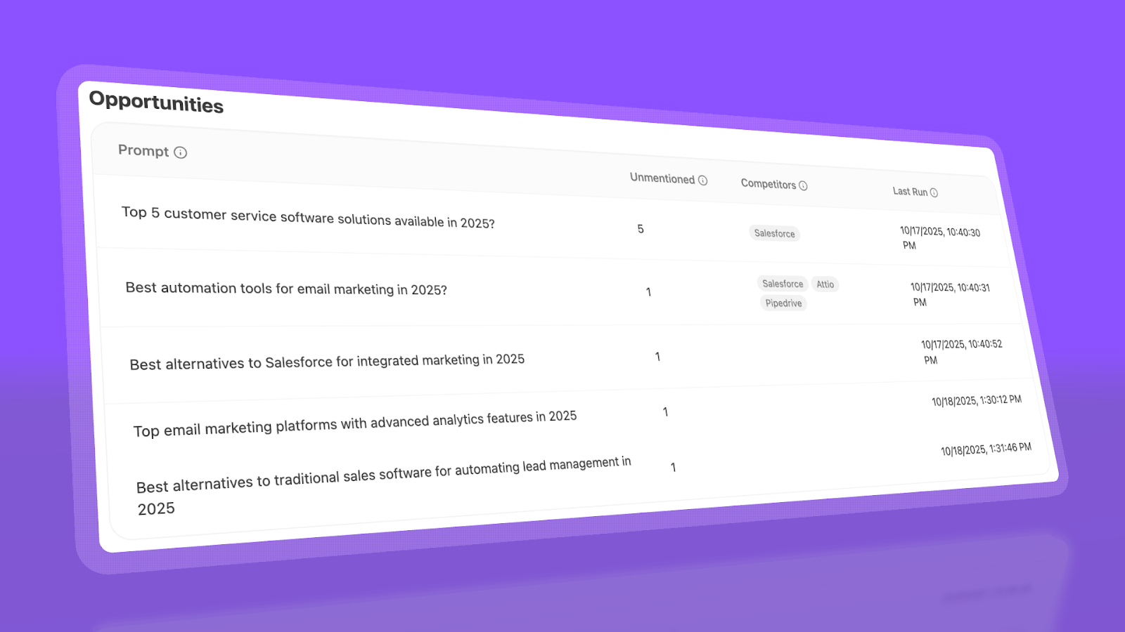 [Screenshot: Opportunities.png - showing the Opportunities dashboard with prompts, number of Unmentioned results, and Competitors columns]