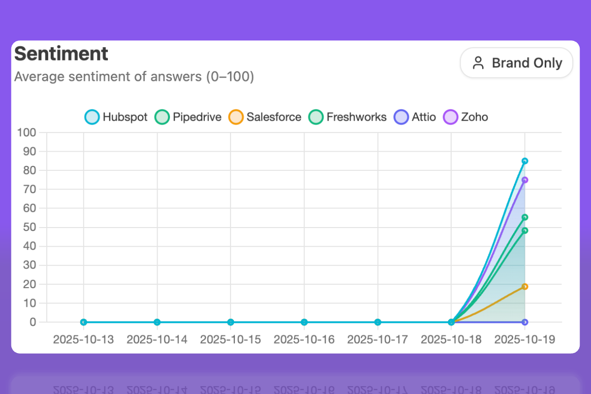 [Screenshot: Sentiment_Analysis.png - showing sentiment scores over time for multiple brands with trend lines]