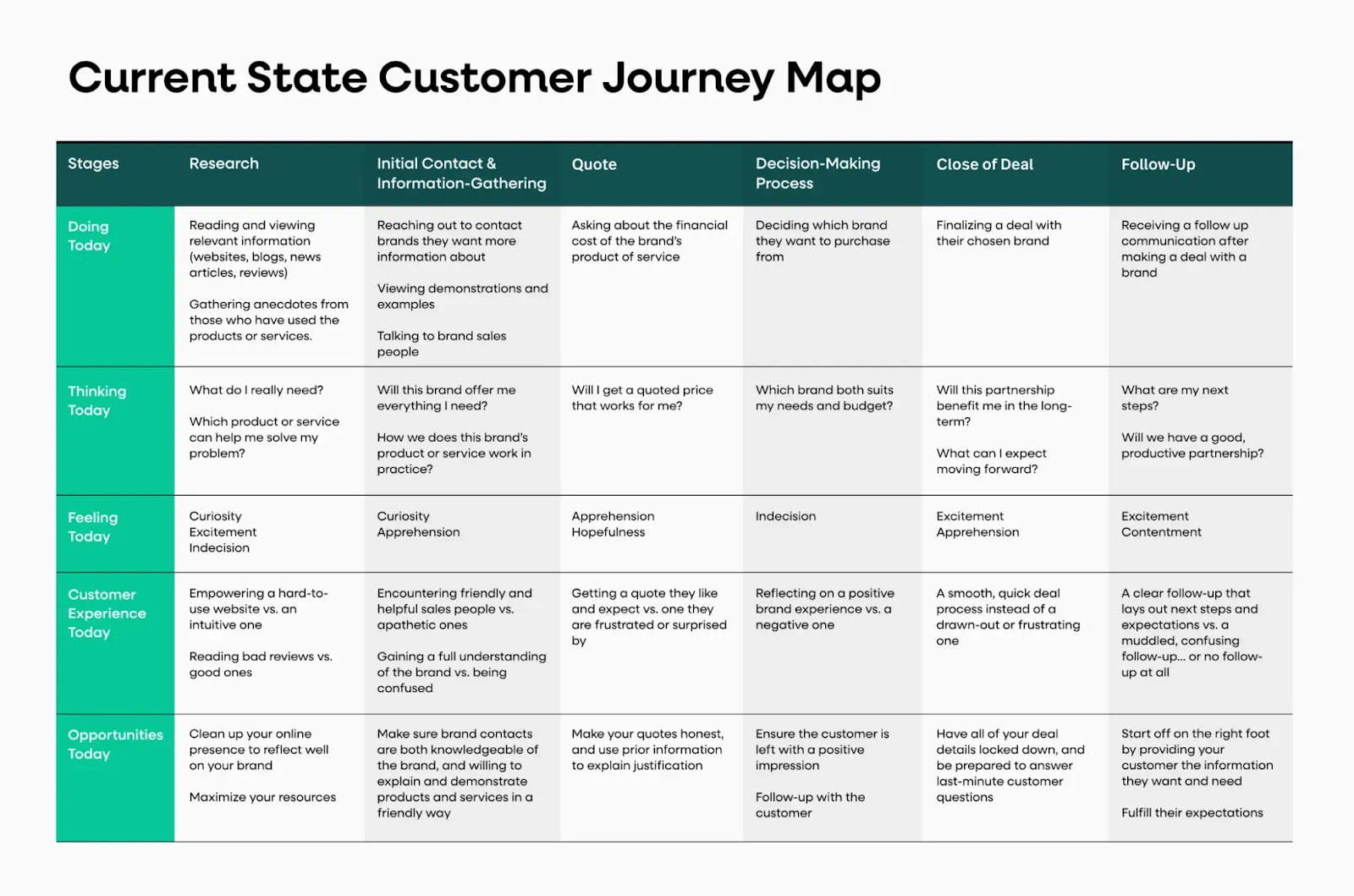[Screenshot: Spreadsheet showing content mapped across buyer journey stages with assigned keywords and intent types]
