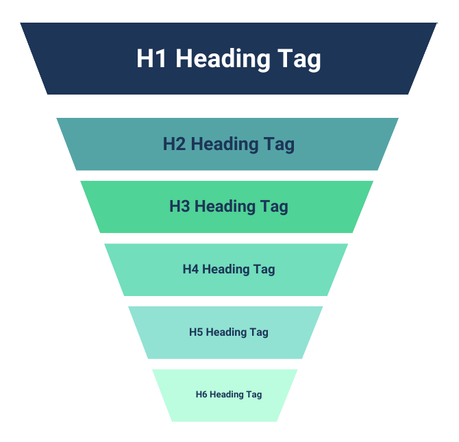 [Screenshot: Article structure showing H1, H2, and H3 heading hierarchy in a content management system]